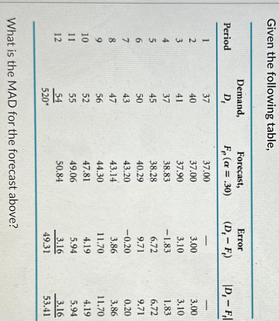  Given the following table, \table[[Period,\table[[Demand,],[Dt 