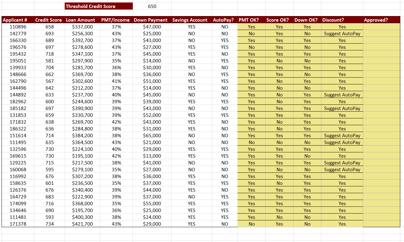  (1.5) Complete the "Approved?" column. a. Use the three nested IF