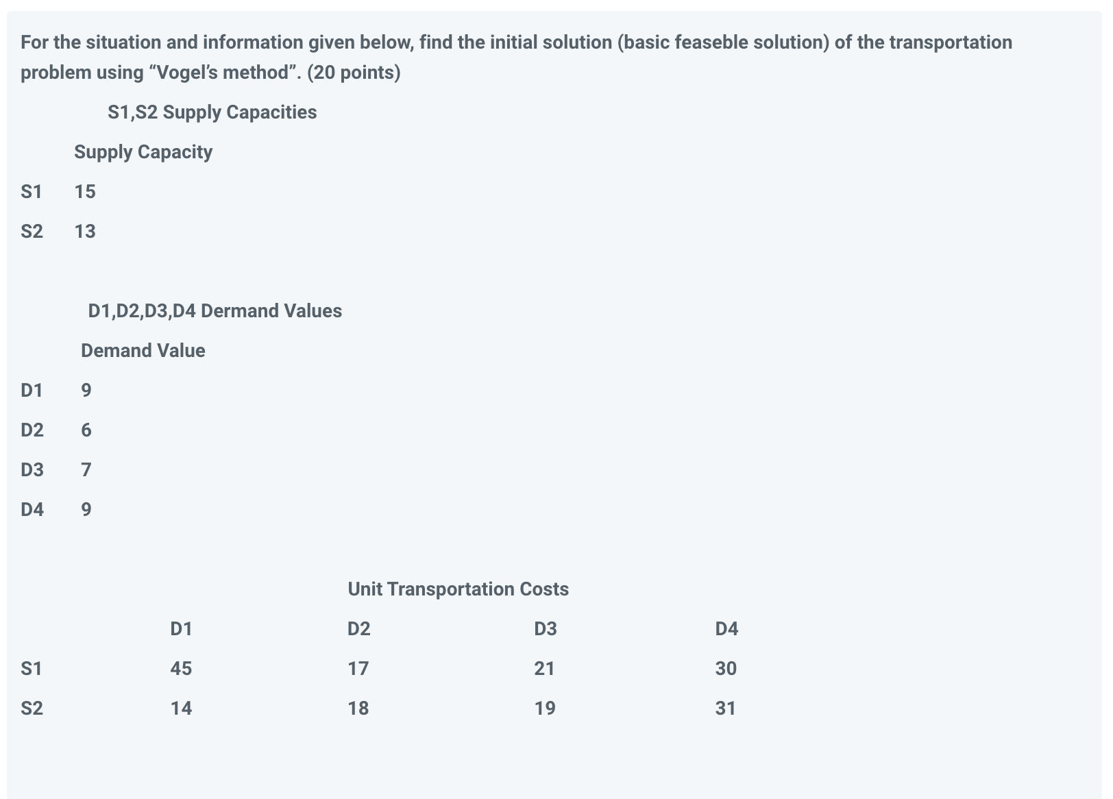 For the situation and information given below, find the initial solution