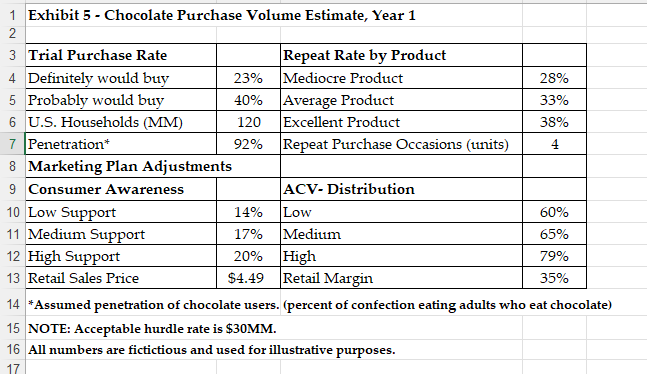 Use the data from the case, the forecast model provided (Exhibit 5