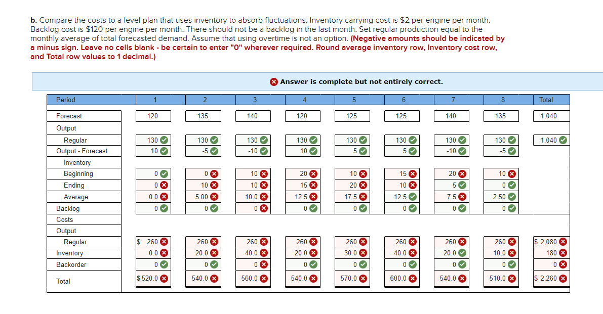 b. Compare the costs to a level plan that uses inventory