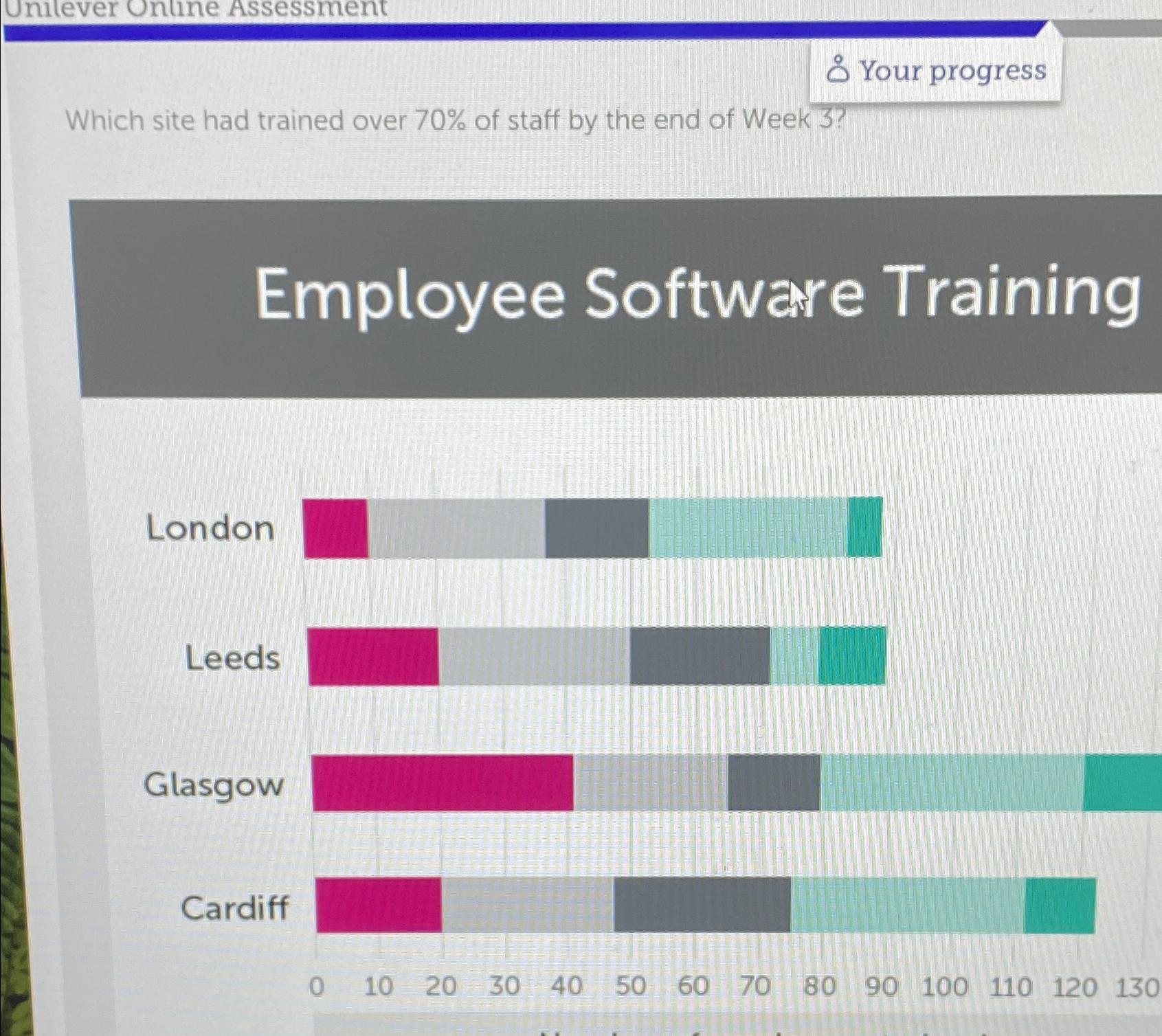  Your progress Which site had trained over 70% of staff by