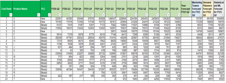 Based on the data below, predict the forecast for each product in