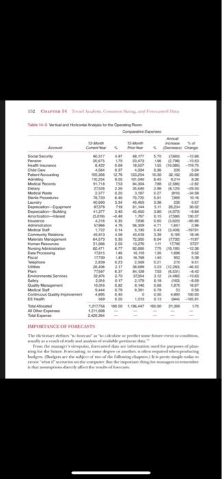 the expenses that have the most \% change. a. Complete and show