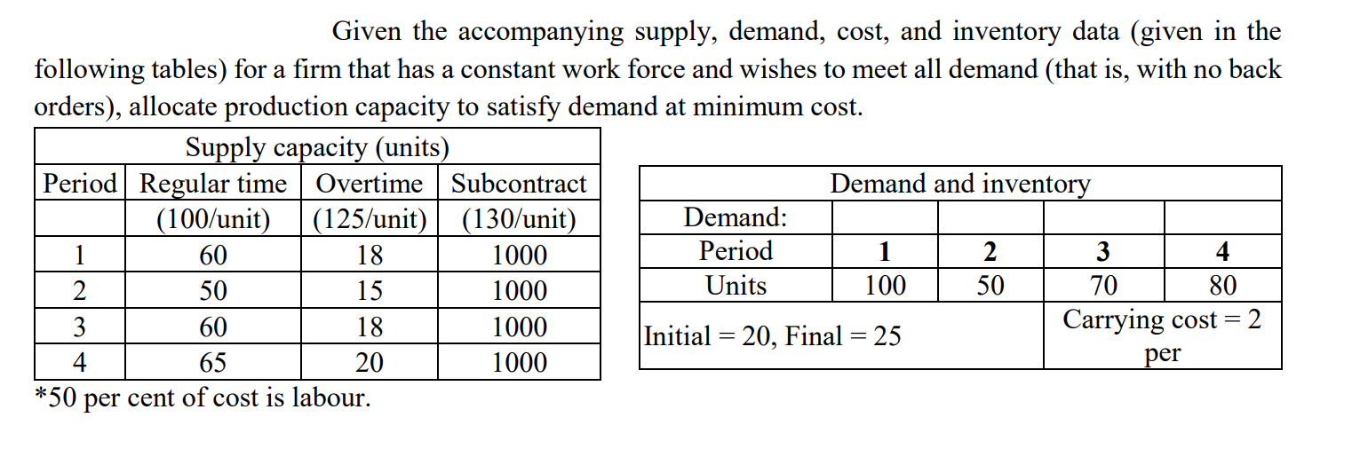  Given the accompanying supply, demand, cost, and inventory data (given in