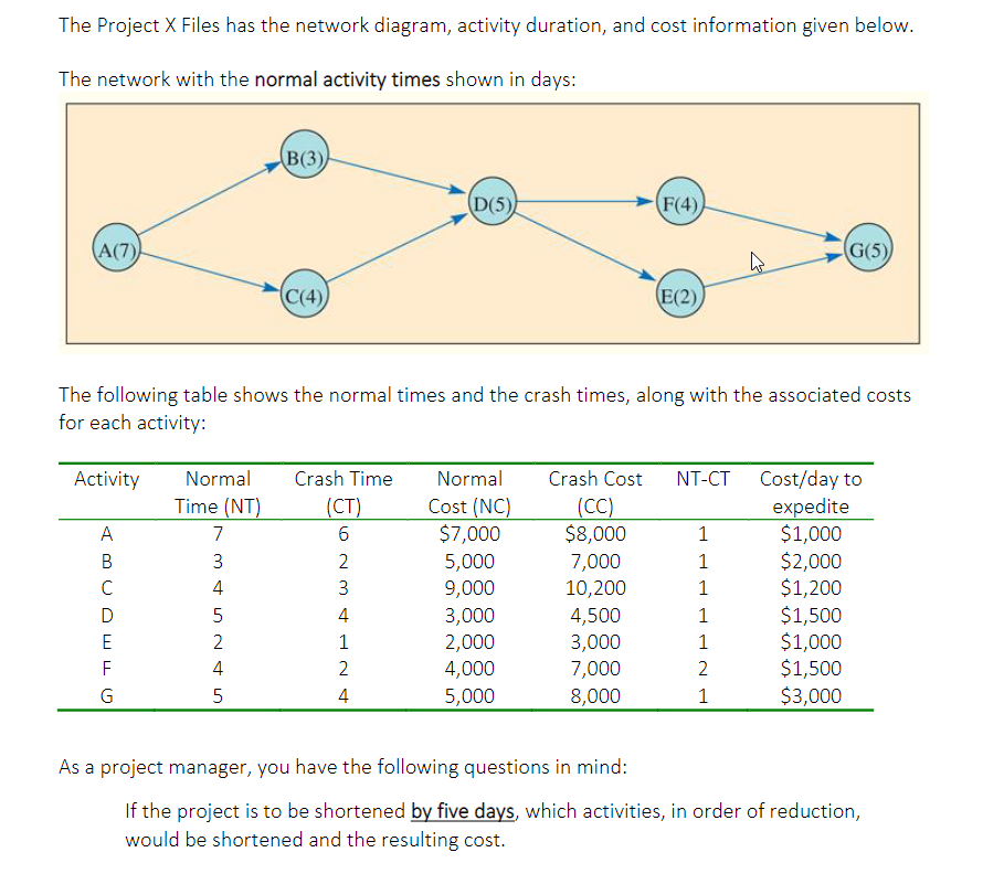 The Project X Files has the network diagram, activity duration, and