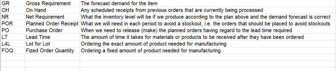 Item ID: Capacitor-500 and Item ID: Part 501 are correctly completed. The