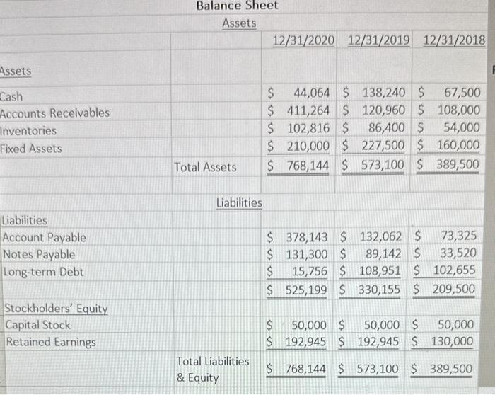12/31/202012/31/201912/31/2018 Total Assets $768,144$573,100$89,500 Liabilities Liabilities \begin{tabular}{|l|r|r|r|r|r|r|} \hline Account Payable & $