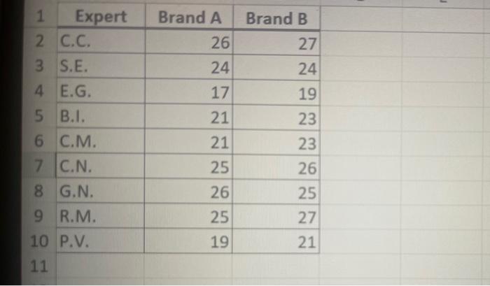 of coffee in a taste-testing experiment. A rating on a 7-point scale