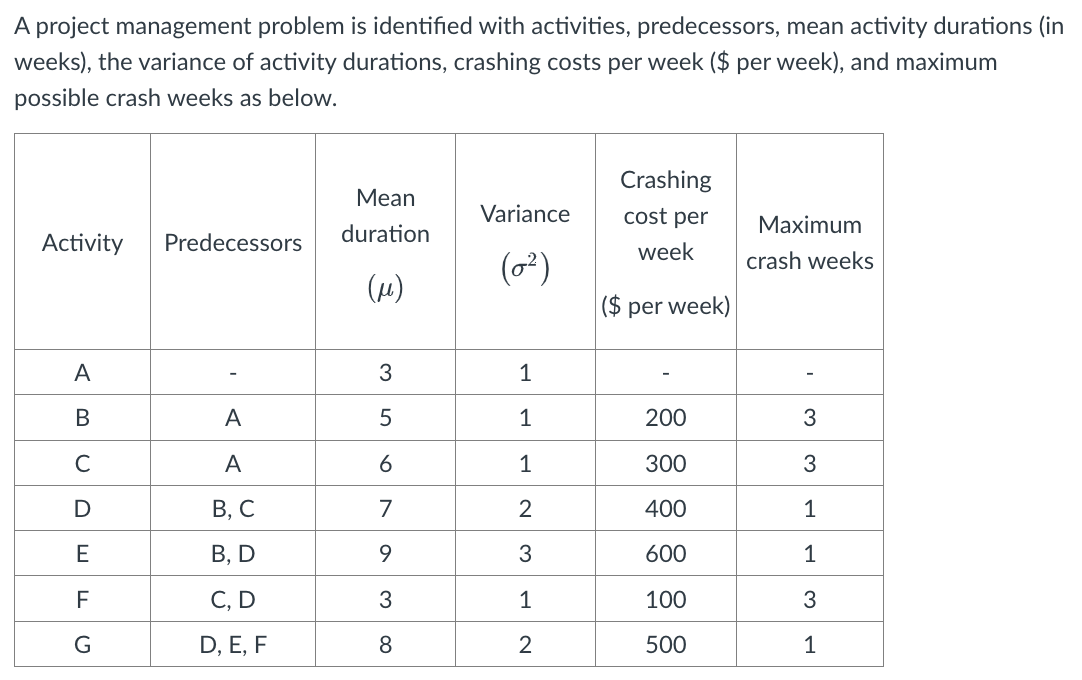 A project management problem is identified with activities, predecessors, mean activity