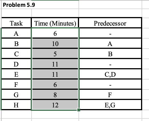 Problem 5.9 \begin{tabular}{|c|c|c|} \hline Task & Time (Minutes) & Predecessor \\