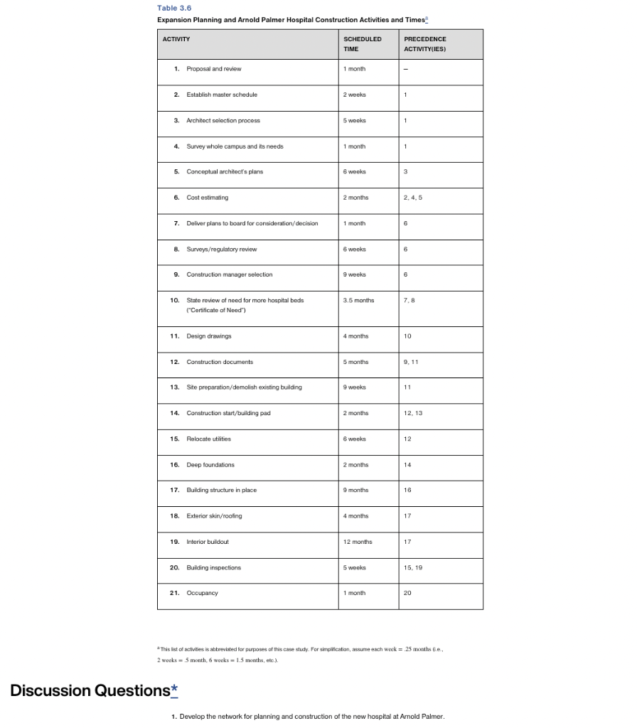 Develop the network for planning and construction of the new hospital at
