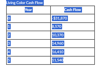Complete the following and submit it in a Word document. Be sure