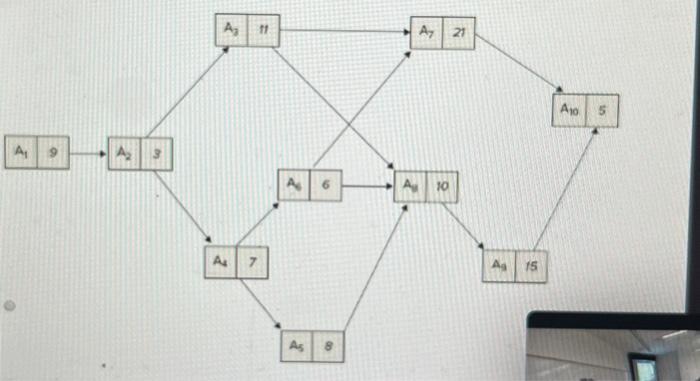 Successor Activity (Downstream) A1 A2 A3 A4 A5 A6 A7 Predecessor Activity