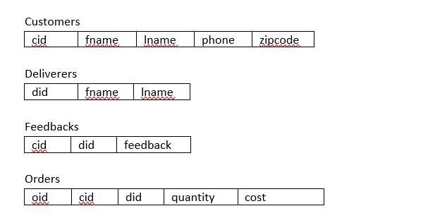  3. SQL queries (40 points total, 5 points each query) Write