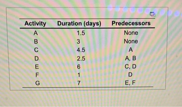  \begin{tabular}{ccc} \hline Activity & Duration (days) & Predecessors \\ \hline A