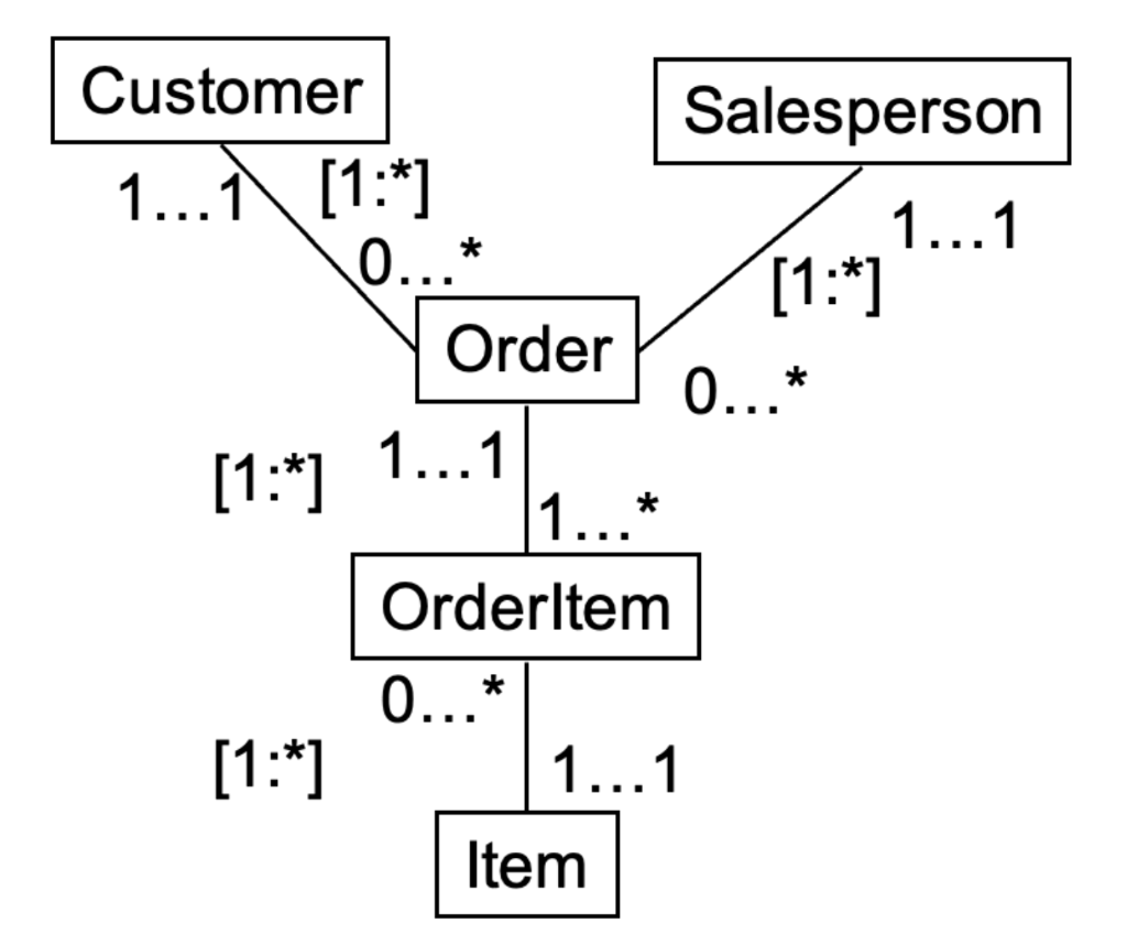 information, and included example of class diagram this is the information for