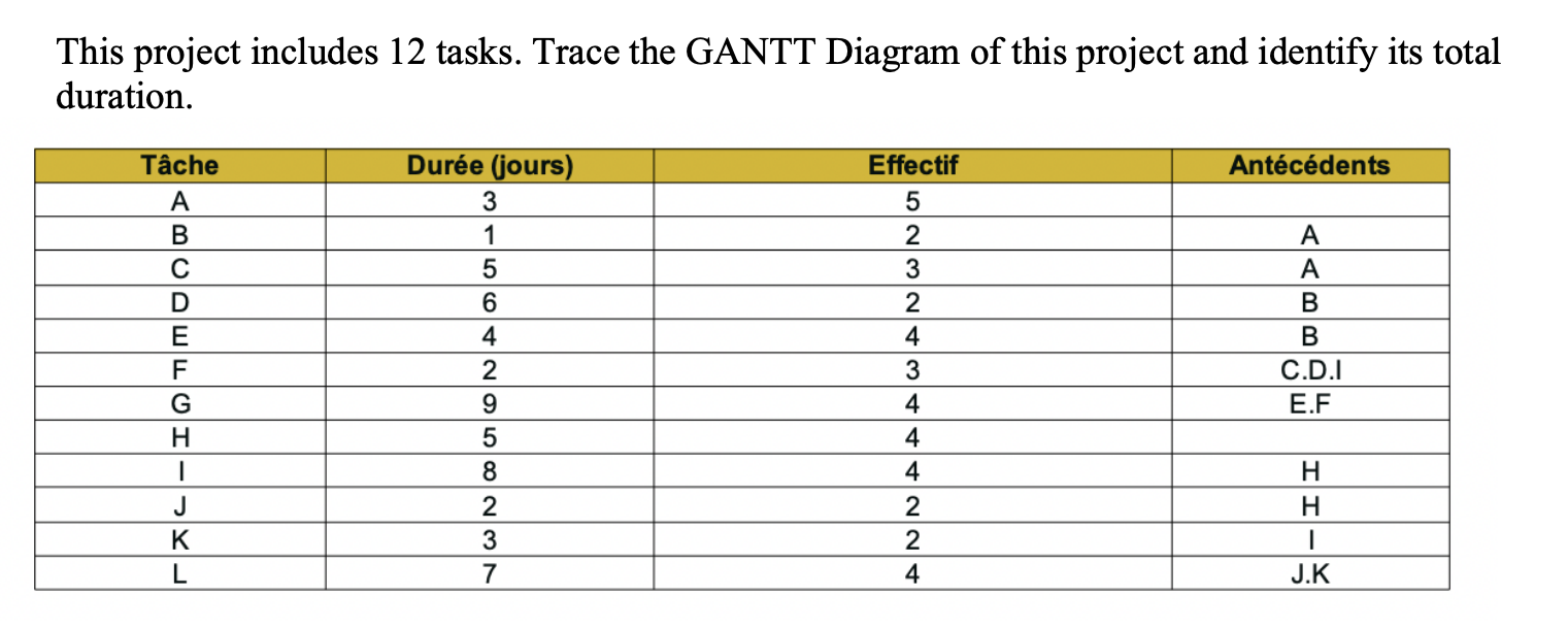 Tche = Task Dure (Jours) = Duration (Days) Effectif = effective Antcdents