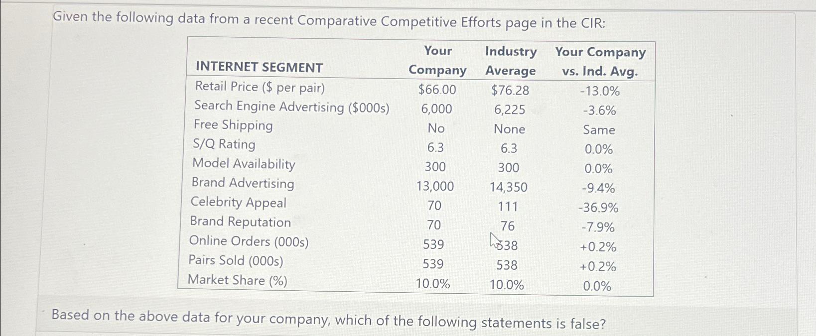  Given the following data from a recent Comparative Competitive Efforts page