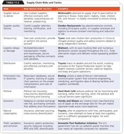  TABLE 11.3 Supply Chain Risks and Tactics OM in the News: