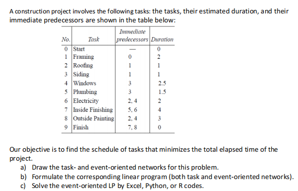 A construction project involves the following tasks: the tasks, their estimated