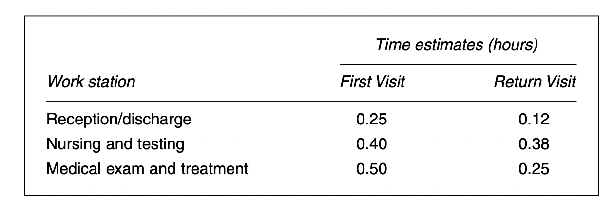  Two type sof visits are provided by the Clinic,first-time visits and