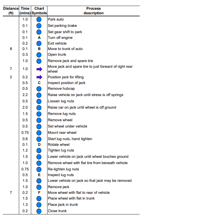 Click the icon to view the process chart to be completed. Choose