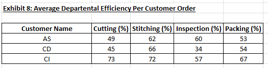 Q: How would you use the data in Exhibit 8 to modify