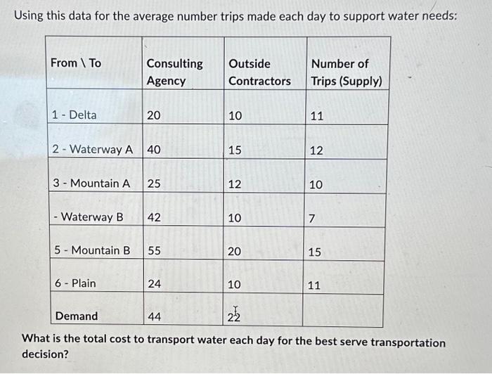  Using this data for the average number trips made each day