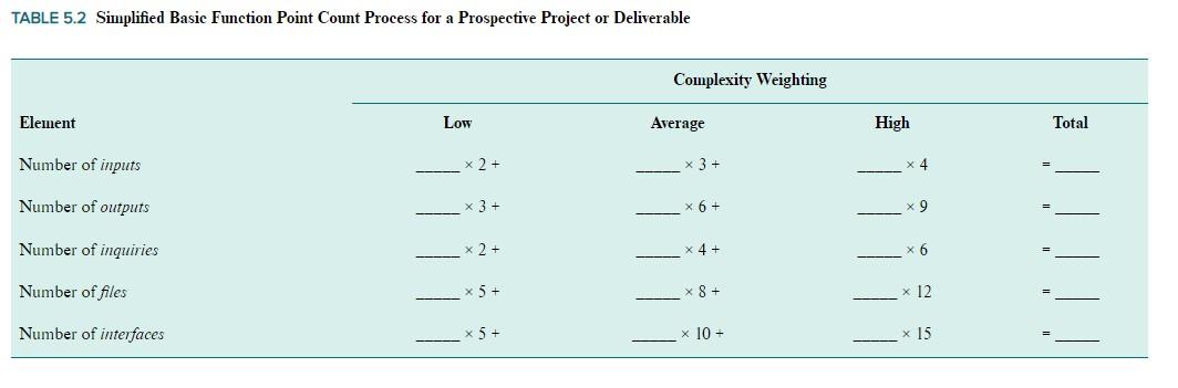 data suggest five function points equal one person a month and six