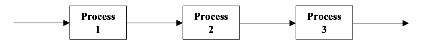 Work on the capacity requirements problem: an assembly line comprises of three