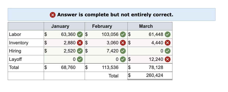 exact production requirements by varying the workforce size for the following problem.