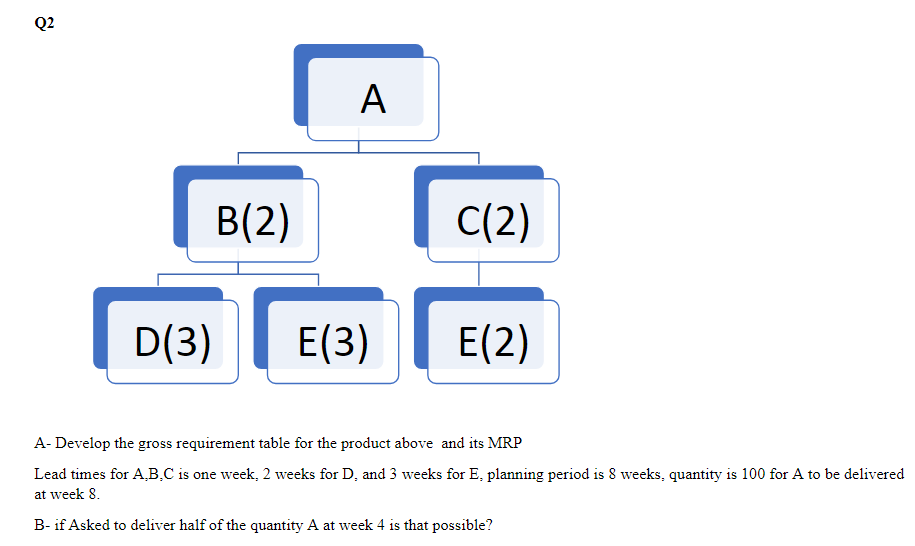 Please solve this and show the respective Gross requirement table and MRP