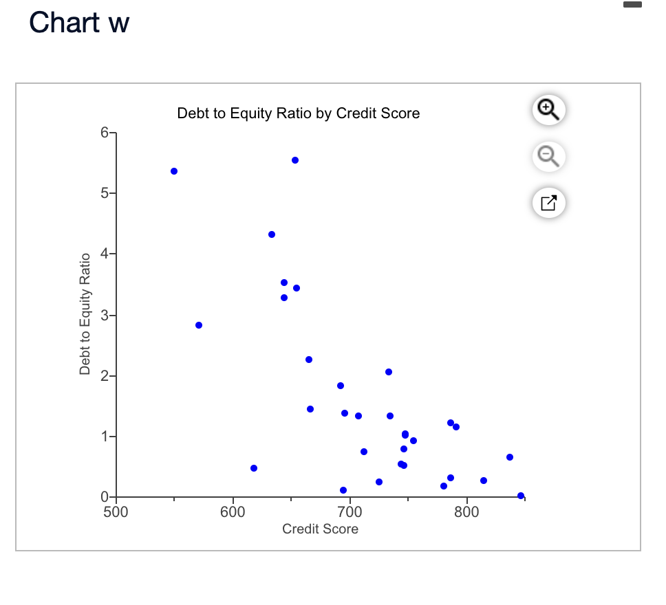 database. Identify the charts that would be useful in a dashboard. Select