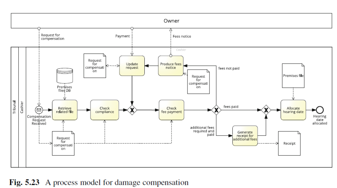 Consider the model in Figure 5.23 with reference to the process for