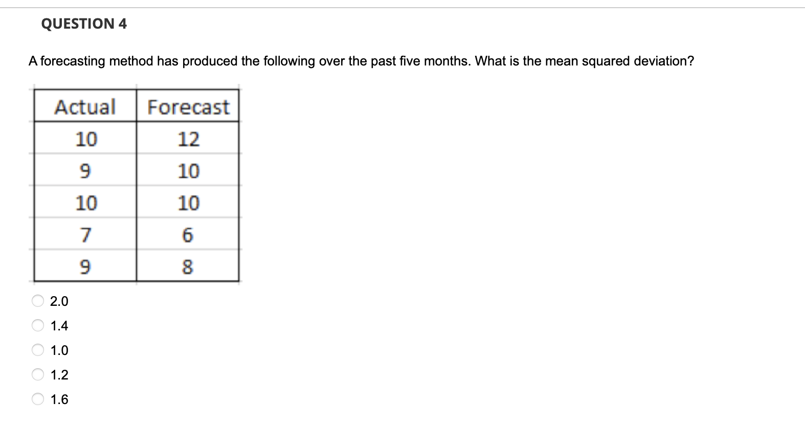  A forecasting method has produced the following over the past five
