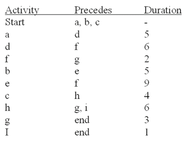 5) Using the information given in the following table: (A) Identify the