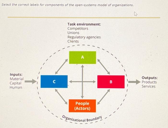  Select the correct labels for components of the open-systems model of