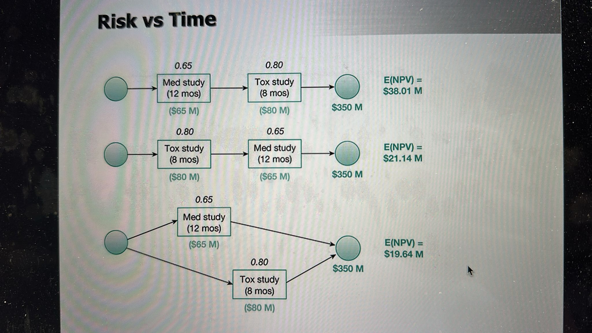  Risk vs Time. How are these NPVs calculated? All information included