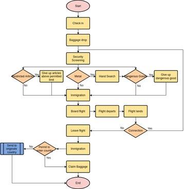  Draw a process map or flowchart of passenger departure process of