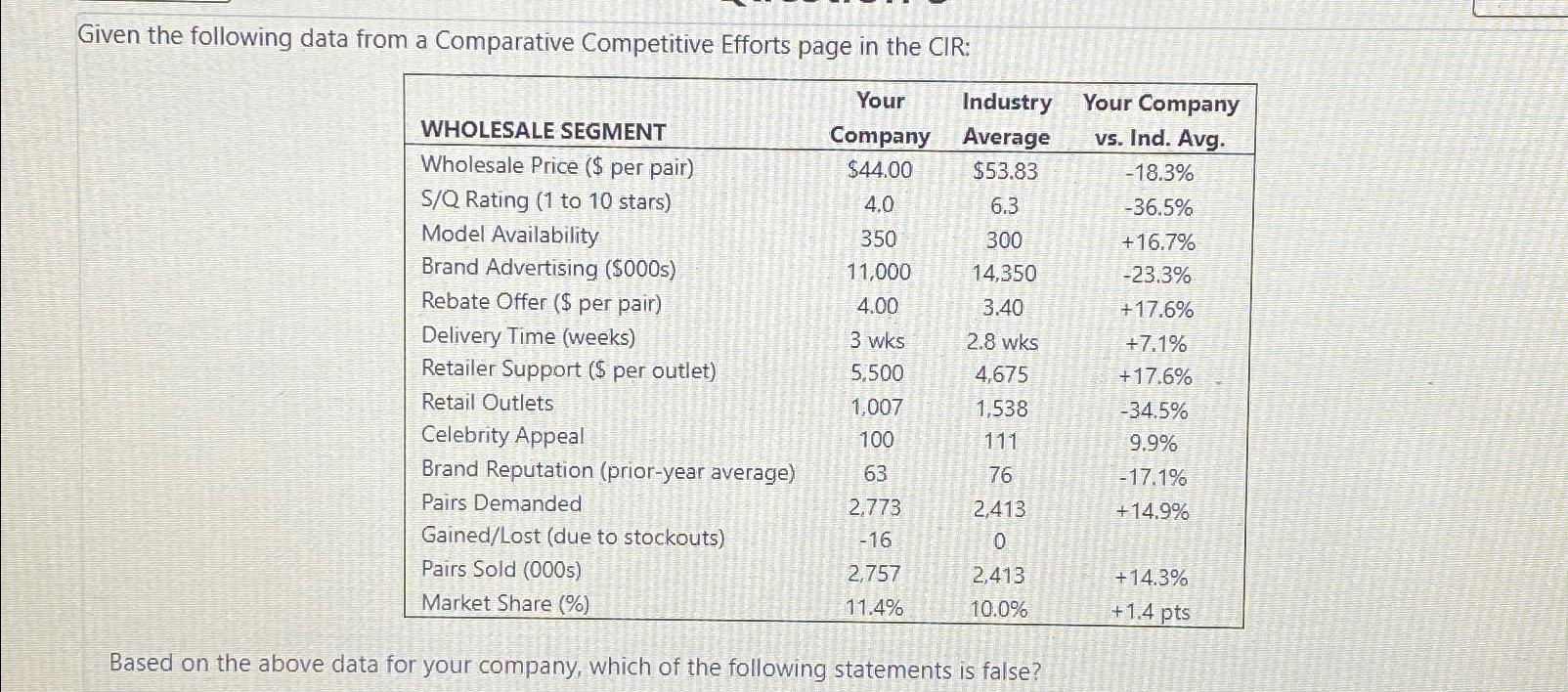  Given the following data from a Comparative Competitive Efforts page in