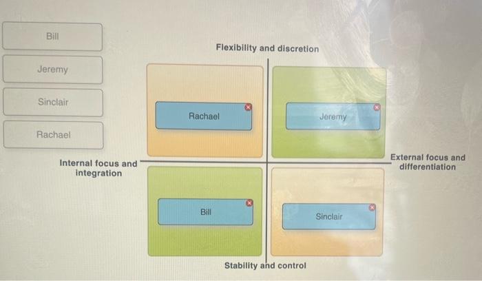  Flexibility and discretion External focus and differentiation Stability and control Flexibility