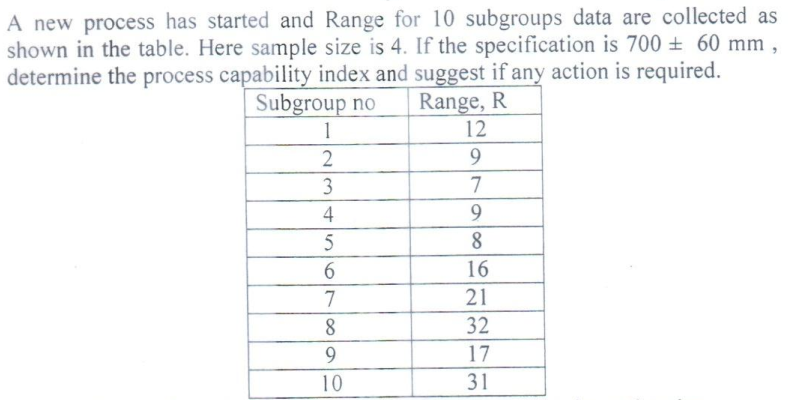  A new process has started and Range for 10 subgroups data