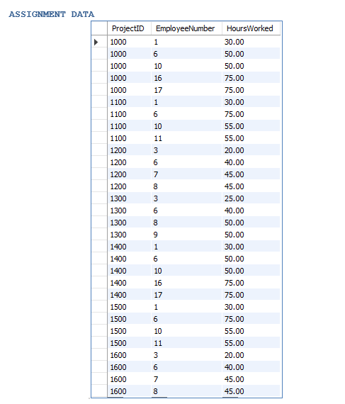 DATA EMPLOYEE DATA PROJECT DATA ASSIGMMENT DATA 1. Using access or SQL