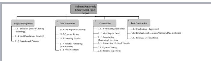  Using the WBS above, build a schedule for the solar project