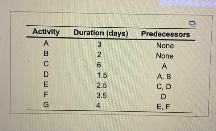  \begin{tabular}{ccc} \hline Activity & Duration (days) & Predecessors \\ \hline A