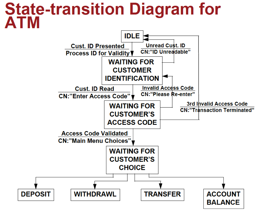 Construct a state-transition chart (snapshot as an example) for the functioning of