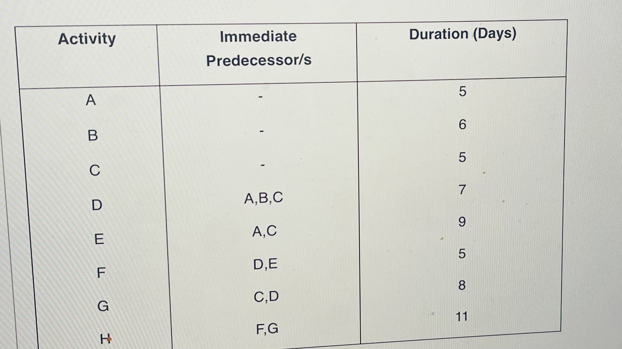 The following table relates to a project. Complete a network diagram and