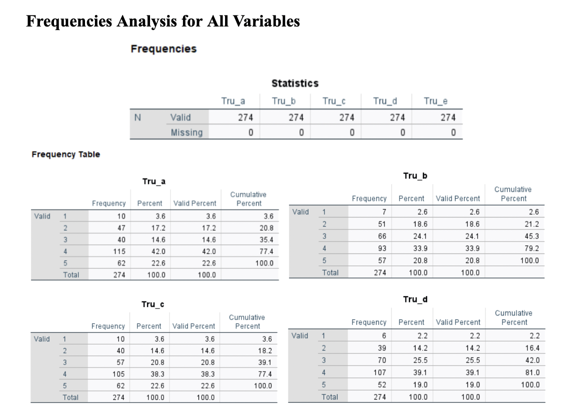 (2011 Sweden-US_short labels - no missing data.sav), develop a conceptual model with