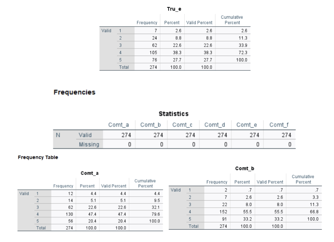 Satisfaction as the dependent variable(Y) and at least two independent variables(X). The